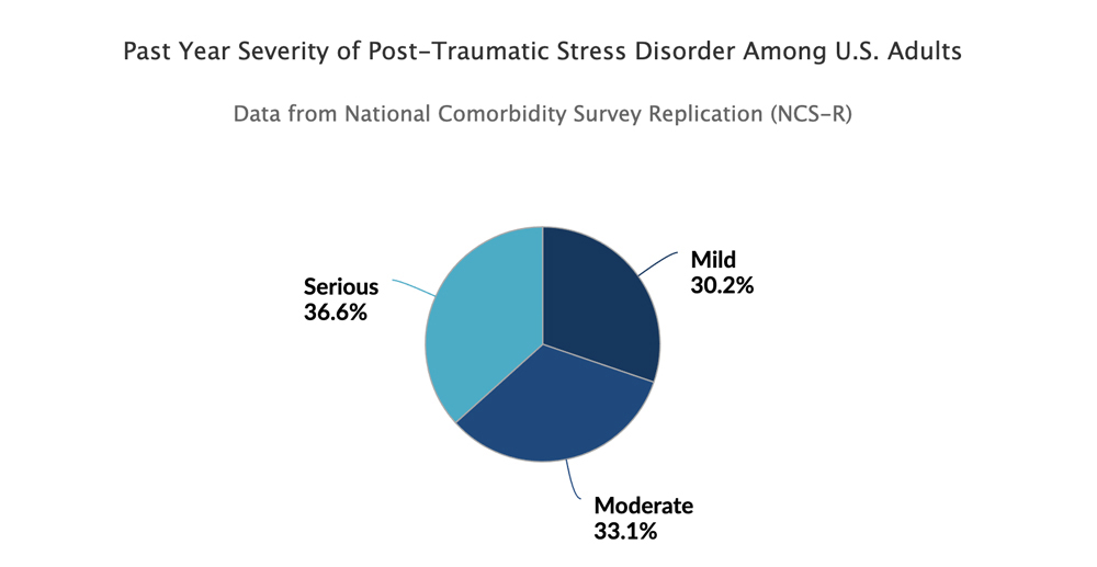 PTSD