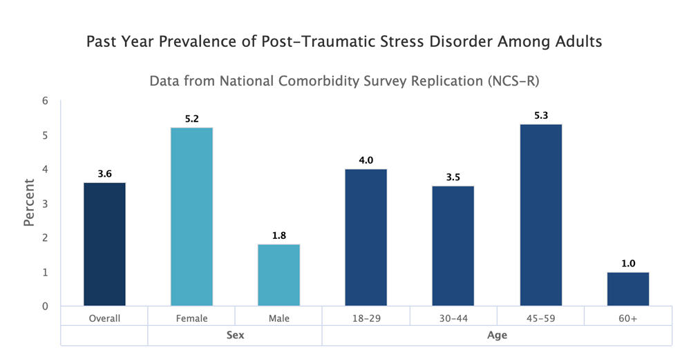 PTSD